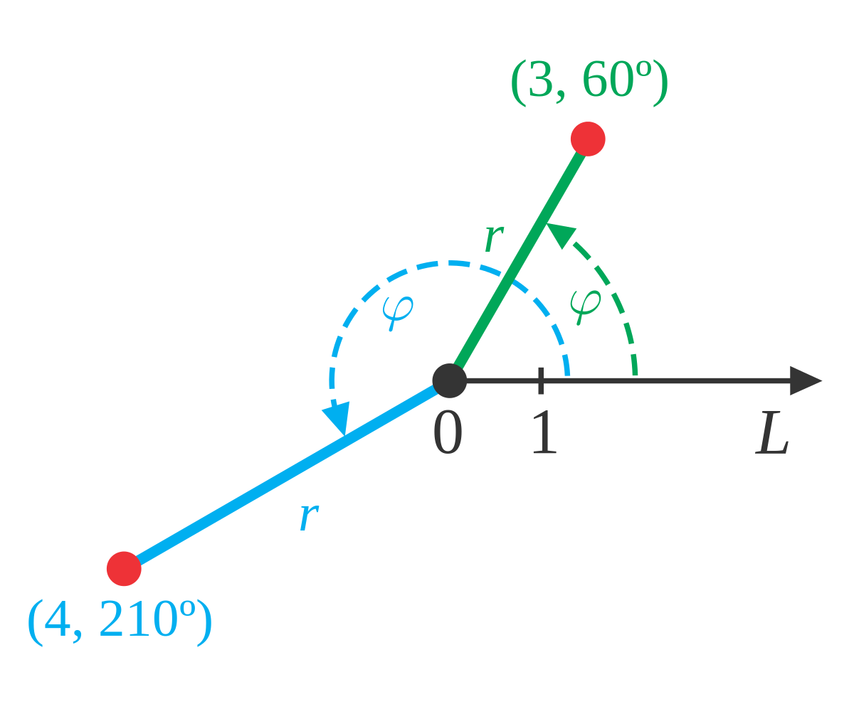WBCS Mathematics Notes On - Polar Coordinates IMAGE