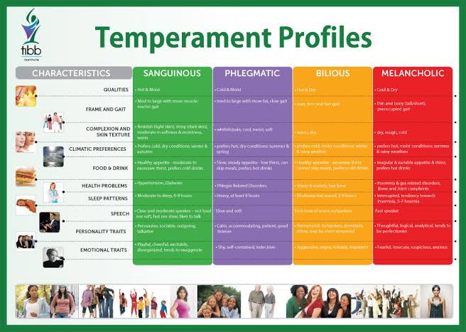 WBCS Temperament - Psychology Notes IMAGE