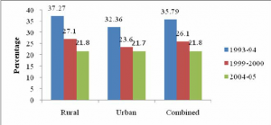 WBCS Poverty Line Population - Essay Composition IMAGE
