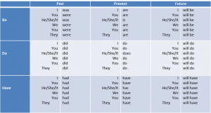 WBCS ENGLISH Verbal Ability - Auxiliary Verbs - Notes image