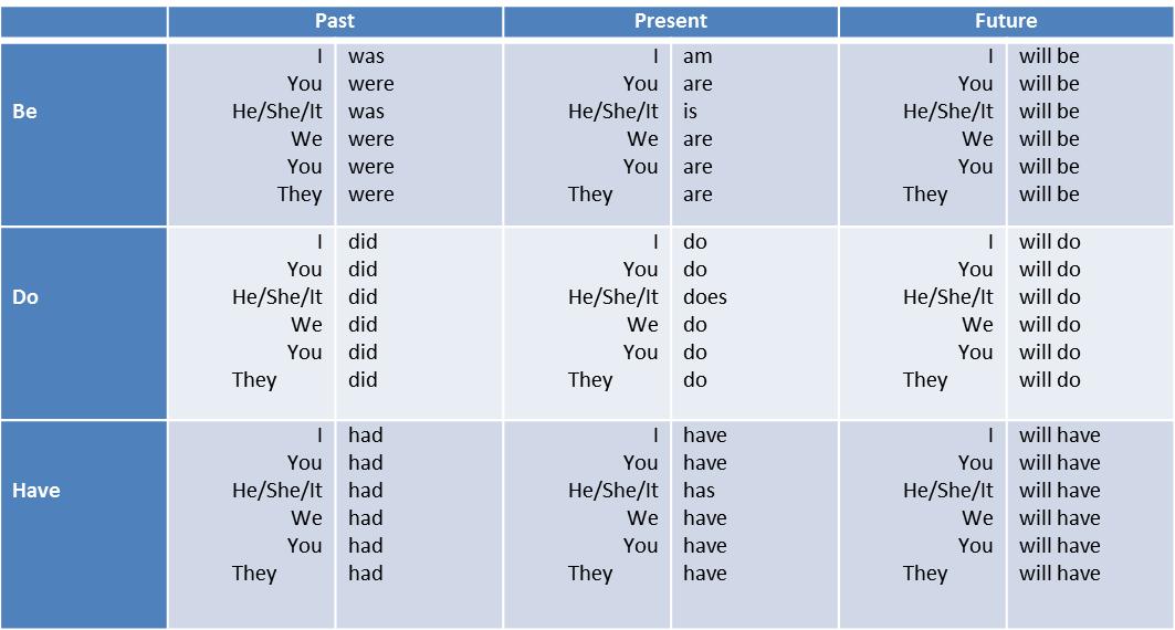 WBCS ENGLISH Verbal Ability - Auxiliary Verbs - Notes image