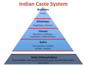 WBCS Features Of Caste System - Sociology Notes IMAGE