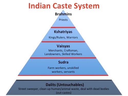 WBCS Features Of Caste System - Sociology Notes IMAGE