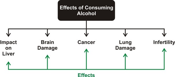 WBCS Reasoning - Cause And Effect - Notes IMAGE