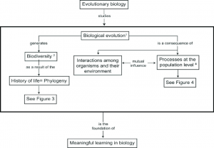 WBCS Concepts Of Evolutionary Biology - Anthropology Notes IMAGE