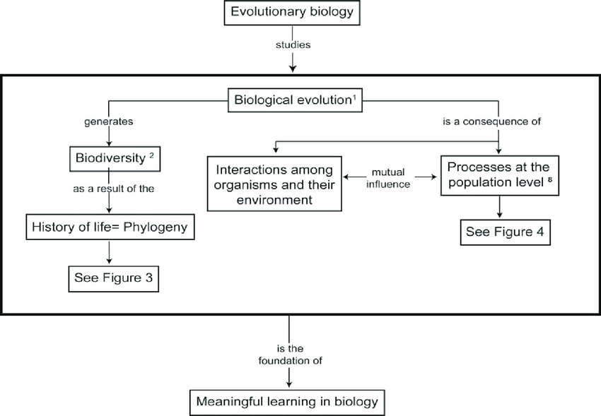 WBCS Concepts Of Evolutionary Biology - Anthropology Notes IMAGE