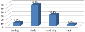 WBCS Conservation Of Fodder - Animal Husbandry And Veterinary Science NOTES IMAGE