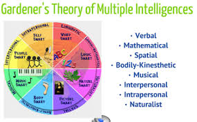 WBCS Gardner's Theory - Psychology Notes 1 IMAGE