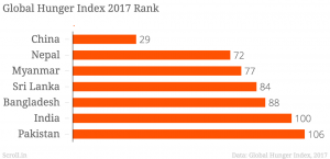 WBCS India’s poor ranking In 2017 Global Hunger Index - Reasons And Policy Response - Essay Composition IMAGE