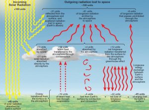 WBCS Notes On Geography-Insolation and Heat Balance of the Earth IMAGE