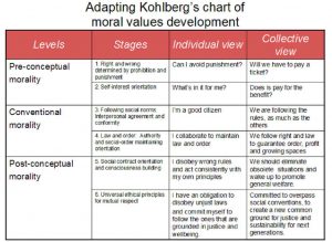 WBCS Moral Development - Psychology Notes IMAGE