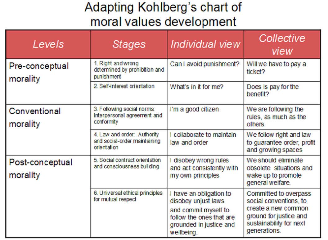 WBCS Moral Development - Psychology Notes IMAGE