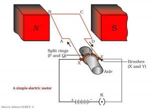 WBCS Physics - Electric Motor - Notes IMAGE