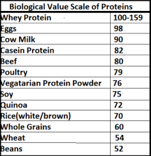 WBCS Biological Value Of Protein - Animal Husbandry And Veterinary Science NOTES IMAGE