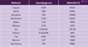 WBCS Physics - Speed Of Sound In Different Media - Notes IMAGE