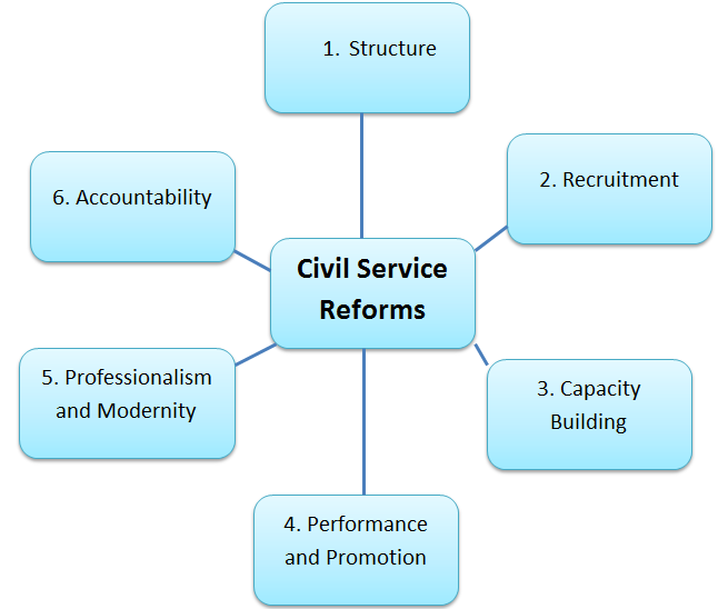 WBCS Role Of civil Services In A Democracy - Essay Composition IMAGE