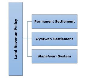 WBCS Modern Indian History - Land Revenue Policy - Notes IMAGE