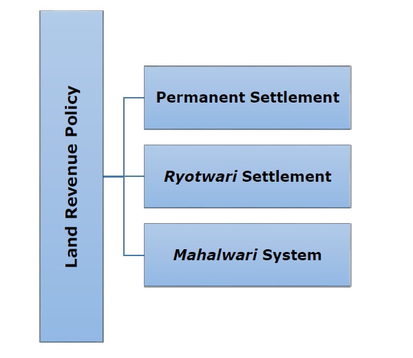 WBCS Modern Indian History - Land Revenue Policy - Notes IMAGE
