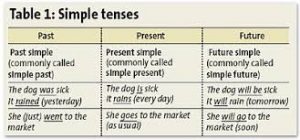 WBCS english Verbal Ability - Simple Tenses Of Verbs - Notes image