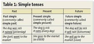 WBCS english Verbal Ability - Simple Tenses Of Verbs - Notes image