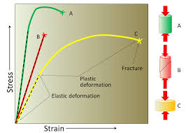 WBCS Analysis Of Stress-Strain - Geology Notes IMAGE