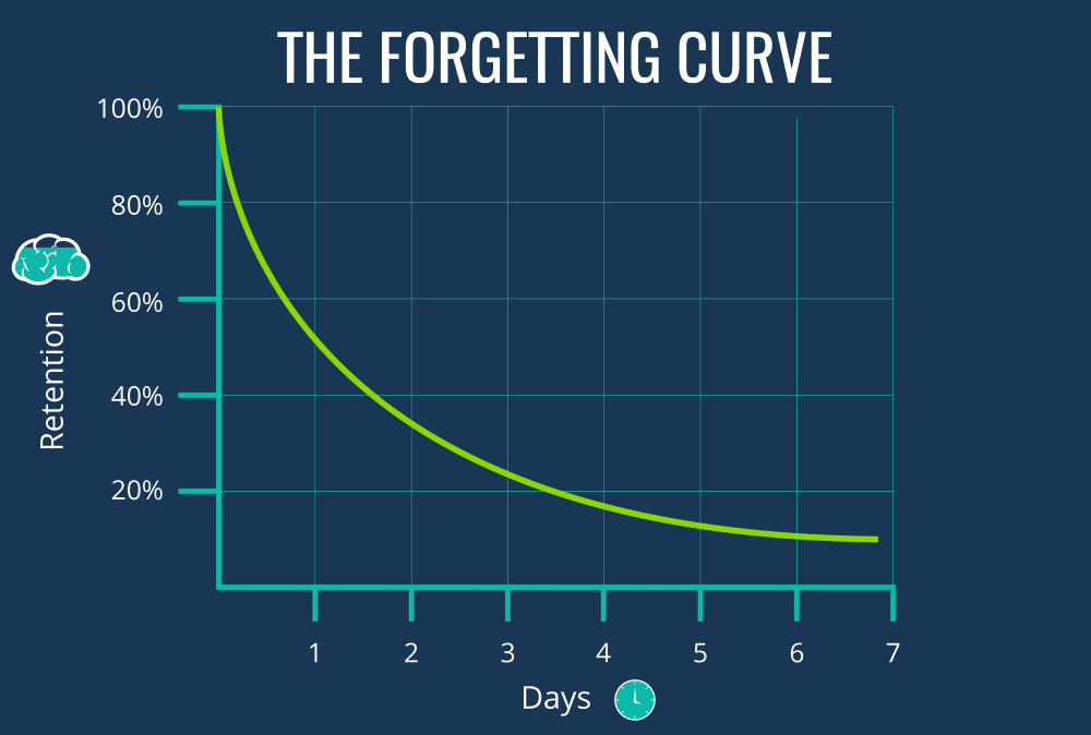 WBCS Forgetting Curve - Psychology Notes IMAGE