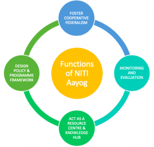 ndian-Economy-Yearwise-Questions-Planning-NITI-Aayog-W.B.C.S.-Mains