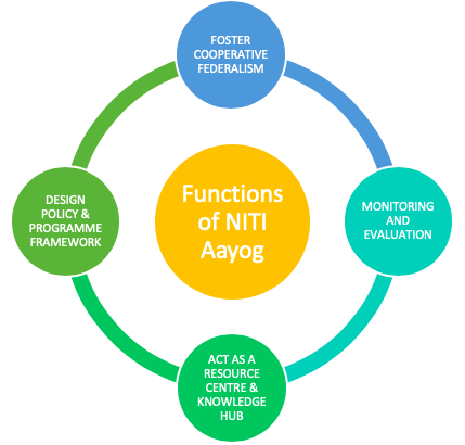 ndian-Economy-Yearwise-Questions-Planning-NITI-Aayog-W.B.C.S.-Mains