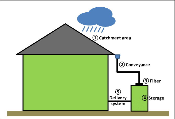 Agriculture-Notes-On-–-Rainwater-Harvesting-–-For-W.B.C.S.-Examination.