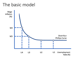 Indian-Economy-–-Phillips-Curve-–-ইকনমির-কন্সেপ্ট-–-W.B.C.S.-Exam.