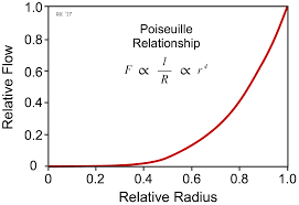 Poiseuille-Equation-–-Chemistry-Optional-Notes-–-For-W.B.C.S.-Examination