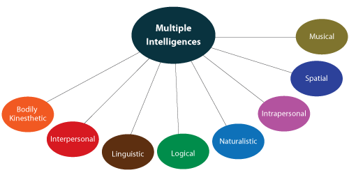 Psychology-Notes-On-–-MULTIPLE-INTELLIGENCE-THEORY-–-For-W.B.C.S.-Examination