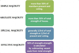Types-Of-Majorities-As-Per-The-Indian-Constitution-–-W.B.C.S.-Exam