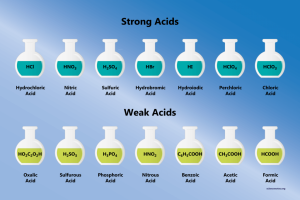W.B.C.S.-Examination-Notes-On-–-Weak-Acid-–-Chemistry-Notes