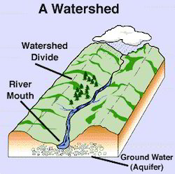 Agriculture-Notes-On-watershed-Management-For-W.B.C.S.-Examination