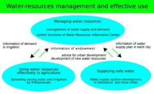 Water-Resources-Development-Plan-–-Agriculture-Notes-–-For-W.B.C.S.-Examination