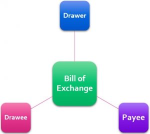 Commerce-And-Accountancy-Notes-On-–-Bills-Of-Exchange-–-For-W.B.C.S.-Examination