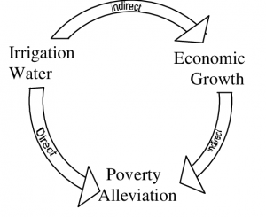 Sociology-Notes-On-–-Salient-Features-Of-The-Poverty-Alleviation-Program-–-For-W.B.C.S.-Examination