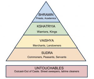 W.B.C.S.-Examination-Notes-On-–-Dynamics-Of-The-Caste-System-In-India-–-Sociology-Notes