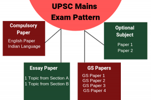 IAS-Exam-Pattern-Mains-Exam-Pattern-For-IAS-Examination