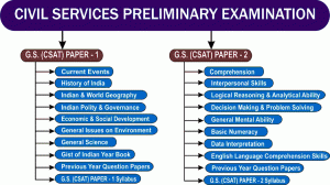 IAS-Exam-Pattern-Preliminary-Exam-Pattern-For-IAS-Examination