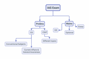 Overview-Of-UPSC-IAS-Examination-For-Beginners